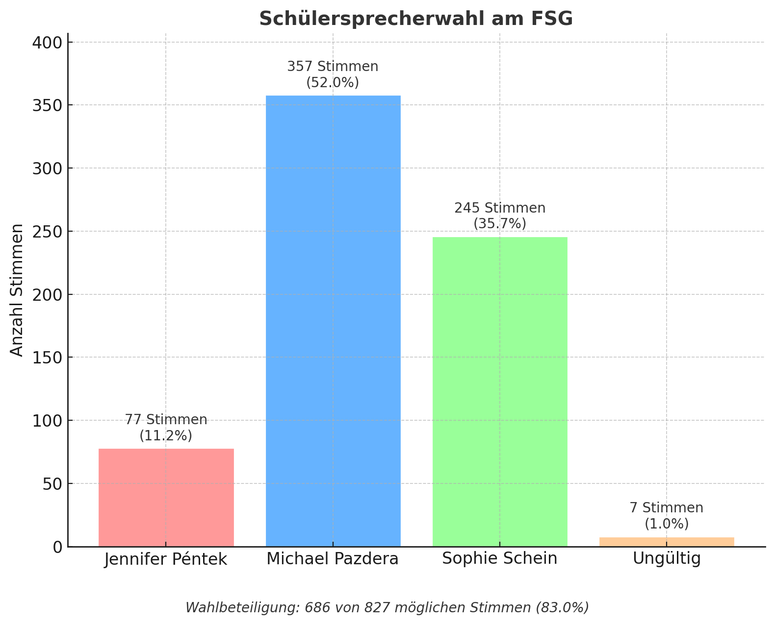 Grafik Schülersprecherwahl